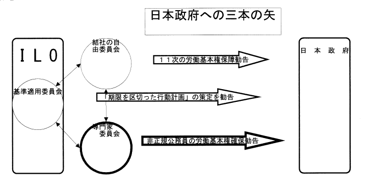 日本政府への三本の矢